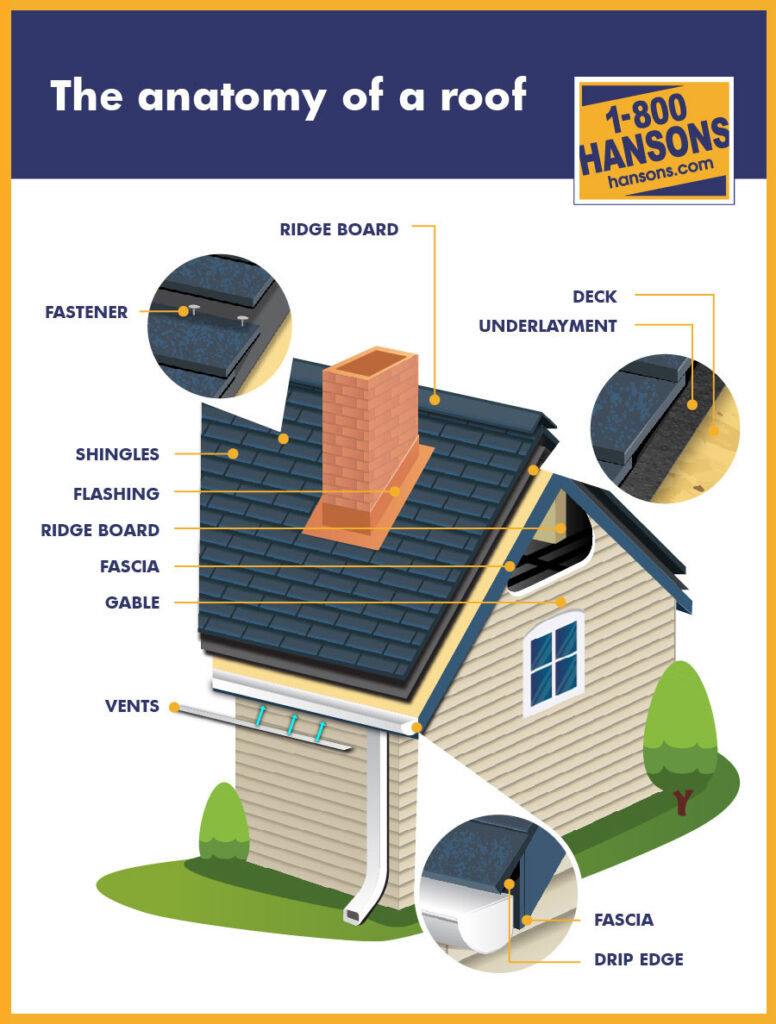 A Beginner's Glossary Of Roofing And Siding Terms - 1-800-HANSONS