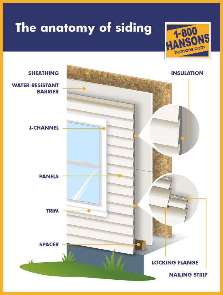 A Beginner's Glossary of Roofing and Siding Terms - 1-800-HANSONS